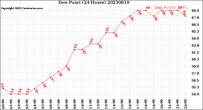 Milwaukee Weather Dew Point<br>(24 Hours)