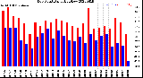 Milwaukee Weather Dew Point<br>Daily High/Low