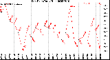 Milwaukee Weather Dew Point<br>Daily High