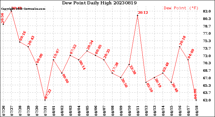 Milwaukee Weather Dew Point<br>Daily High