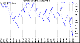 Milwaukee Weather Dew Point<br>Daily Low