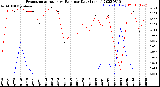 Milwaukee Weather Evapotranspiration<br>vs Rain per Day<br>(Inches)