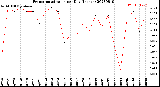 Milwaukee Weather Evapotranspiration<br>per Day (Inches)