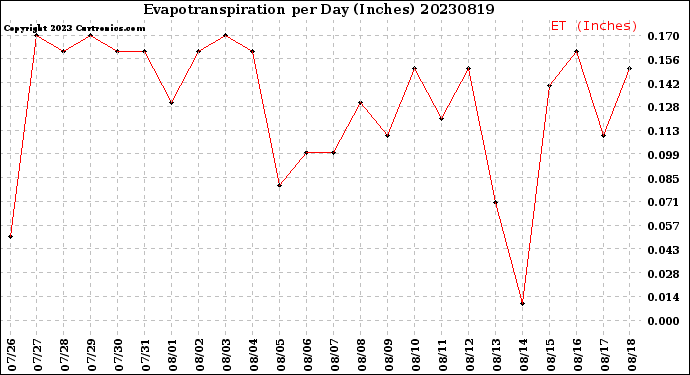 Milwaukee Weather Evapotranspiration<br>per Day (Inches)