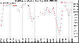 Milwaukee Weather Evapotranspiration<br>per Day (Ozs sq/ft)