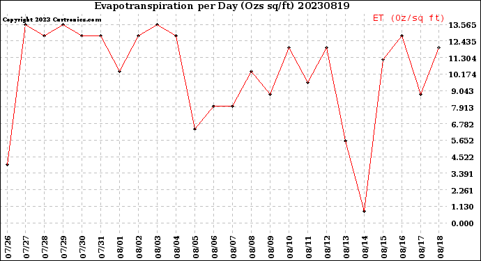 Milwaukee Weather Evapotranspiration<br>per Day (Ozs sq/ft)