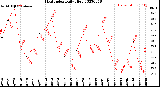 Milwaukee Weather Heat Index<br>Daily High