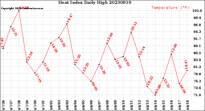 Milwaukee Weather Heat Index<br>Daily High