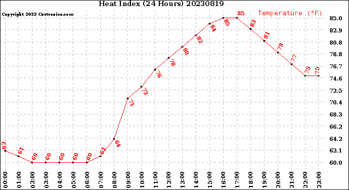 Milwaukee Weather Heat Index<br>(24 Hours)