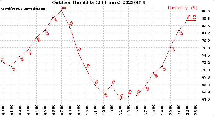 Milwaukee Weather Outdoor Humidity<br>(24 Hours)