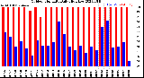 Milwaukee Weather Outdoor Humidity<br>Daily High/Low