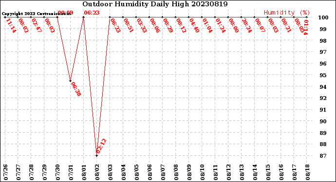 Milwaukee Weather Outdoor Humidity<br>Daily High