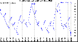 Milwaukee Weather Outdoor Humidity<br>Daily Low