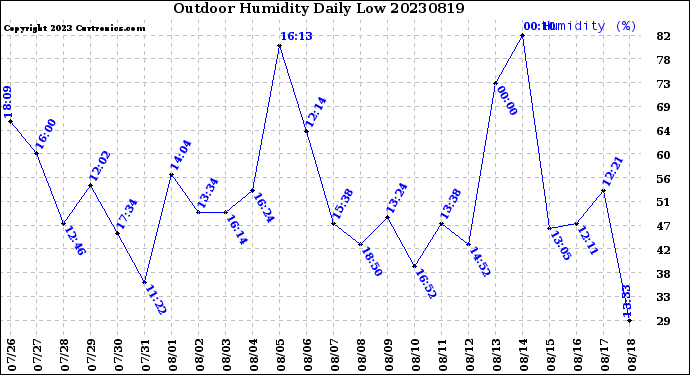 Milwaukee Weather Outdoor Humidity<br>Daily Low