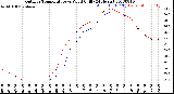 Milwaukee Weather Outdoor Temperature<br>vs Wind Chill<br>(24 Hours)