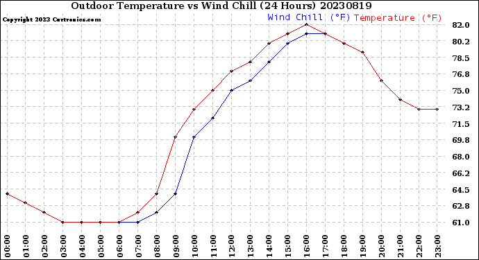 Milwaukee Weather Outdoor Temperature<br>vs Wind Chill<br>(24 Hours)