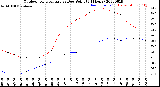 Milwaukee Weather Outdoor Temperature<br>vs Dew Point<br>(24 Hours)