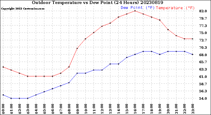 Milwaukee Weather Outdoor Temperature<br>vs Dew Point<br>(24 Hours)