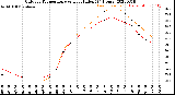 Milwaukee Weather Outdoor Temperature<br>vs Heat Index<br>(24 Hours)