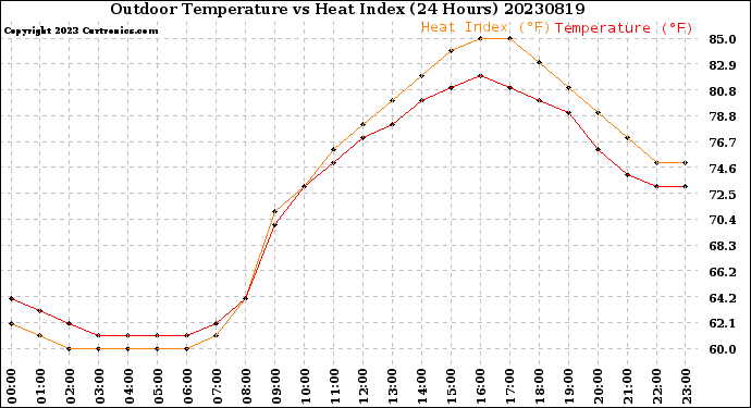 Milwaukee Weather Outdoor Temperature<br>vs Heat Index<br>(24 Hours)