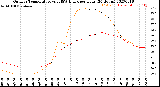 Milwaukee Weather Outdoor Temperature<br>vs THSW Index<br>per Hour<br>(24 Hours)