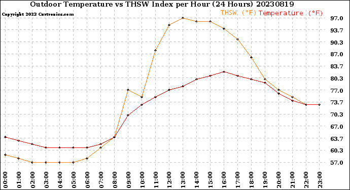 Milwaukee Weather Outdoor Temperature<br>vs THSW Index<br>per Hour<br>(24 Hours)