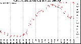 Milwaukee Weather Outdoor Temperature<br>per Hour<br>(24 Hours)