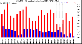 Milwaukee Weather Outdoor Temperature<br>Daily High/Low