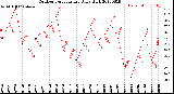 Milwaukee Weather Outdoor Temperature<br>Daily High