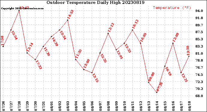 Milwaukee Weather Outdoor Temperature<br>Daily High