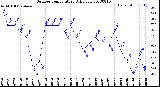 Milwaukee Weather Outdoor Temperature<br>Daily Low