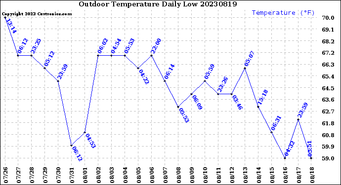 Milwaukee Weather Outdoor Temperature<br>Daily Low