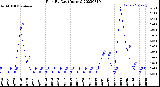 Milwaukee Weather Rain<br>By Day<br>(Inches)