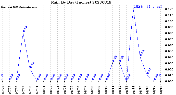 Milwaukee Weather Rain<br>By Day<br>(Inches)