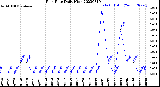 Milwaukee Weather Rain Rate<br>Daily High