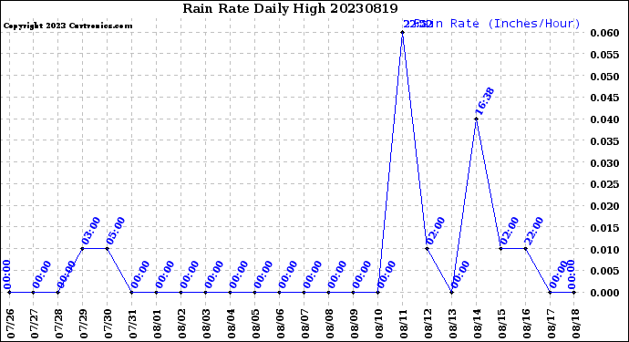 Milwaukee Weather Rain Rate<br>Daily High