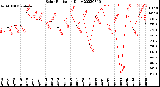 Milwaukee Weather Solar Radiation<br>Daily