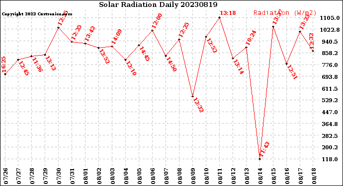 Milwaukee Weather Solar Radiation<br>Daily