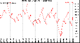 Milwaukee Weather THSW Index<br>Daily High