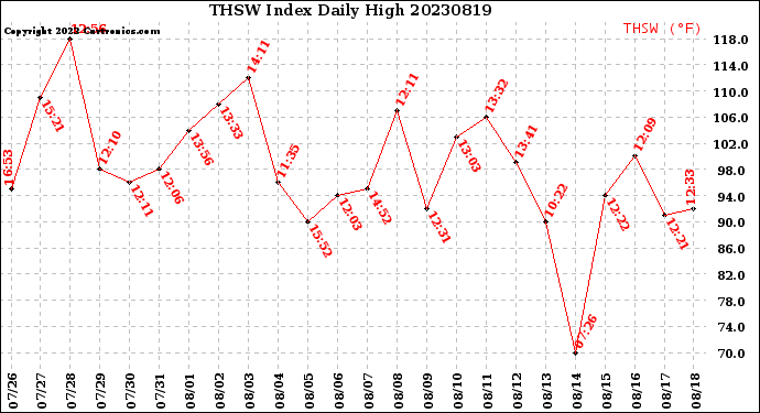 Milwaukee Weather THSW Index<br>Daily High