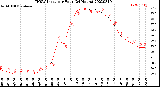 Milwaukee Weather THSW Index<br>per Hour<br>(24 Hours)