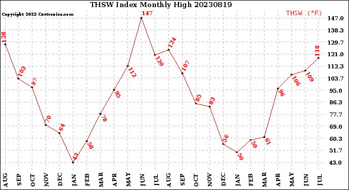 Milwaukee Weather THSW Index<br>Monthly High