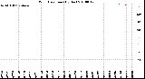 Milwaukee Weather Wind Direction<br>(By Day)