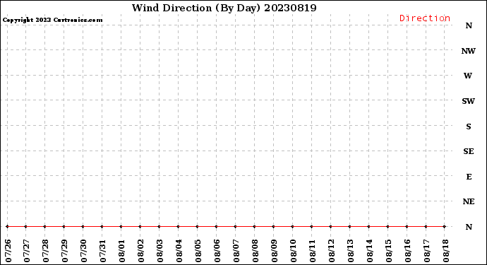 Milwaukee Weather Wind Direction<br>(By Day)