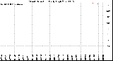 Milwaukee Weather Wind Direction<br>Daily High