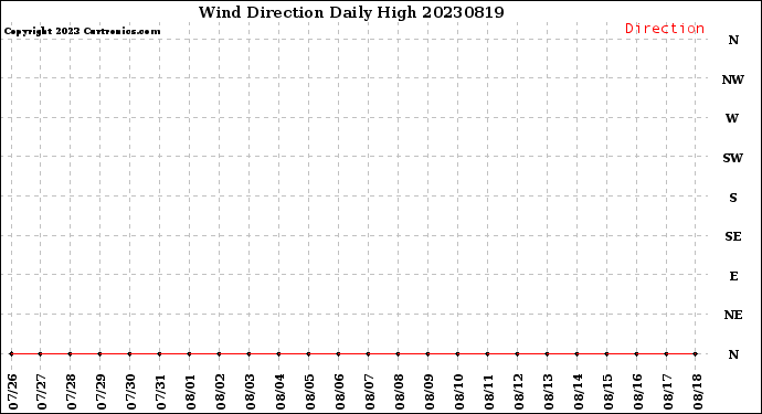 Milwaukee Weather Wind Direction<br>Daily High