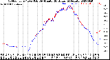 Milwaukee Weather Outdoor Temp / Dew Point<br>by Minute<br>(24 Hours) (Alternate)