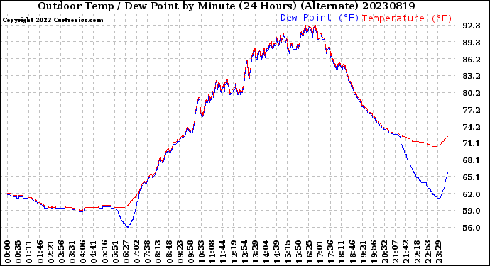 Milwaukee Weather Outdoor Temp / Dew Point<br>by Minute<br>(24 Hours) (Alternate)