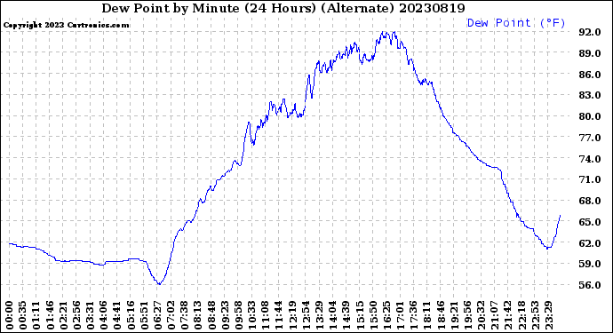 Milwaukee Weather Dew Point<br>by Minute<br>(24 Hours) (Alternate)