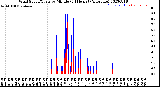 Milwaukee Weather Wind Speed/Gusts<br>by Minute<br>(24 Hours) (Alternate)